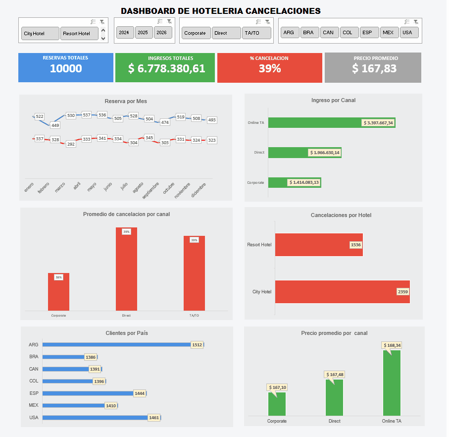 Dashboard Tecnológico